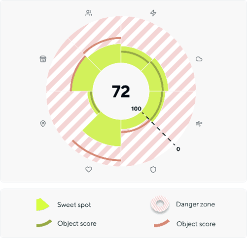 Sustainability index met legenda